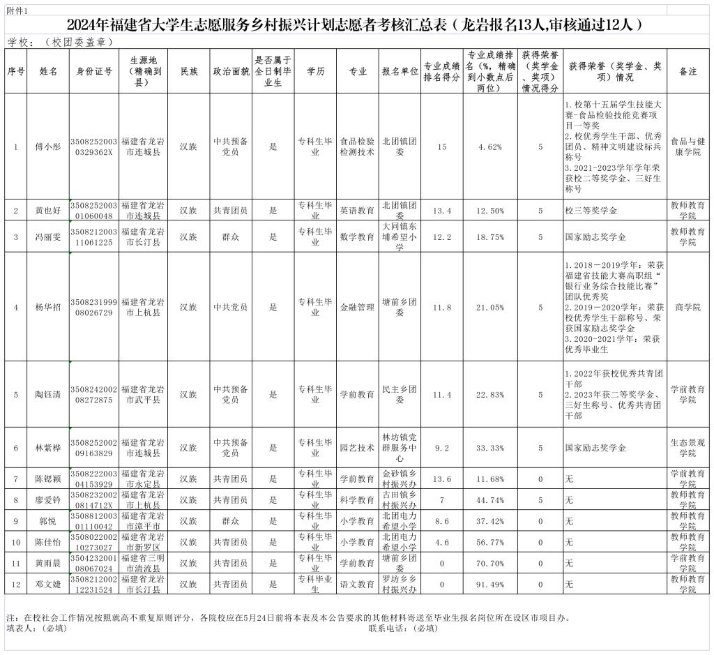 关于2024年漳州城市职业学院大学生志愿服务乡村振兴计划报名名单的